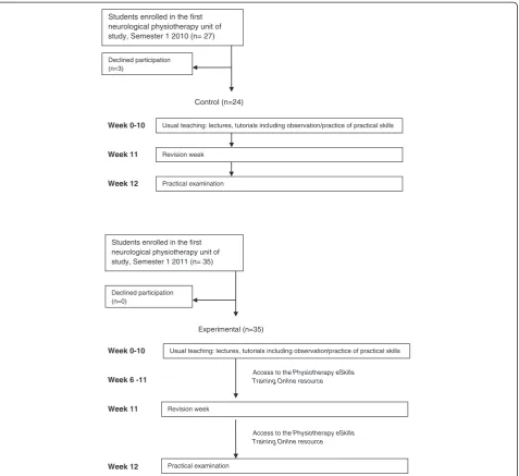 Figure 2 Design and flow of participants through the trial.