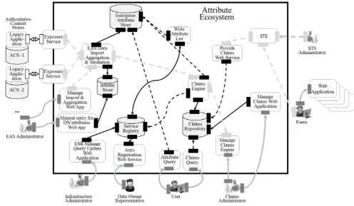 Figure 6 Minimal Instantiation Attribute Ecosystem 