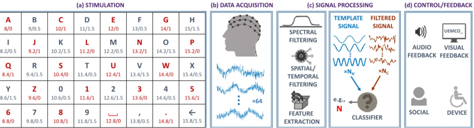 Fig. 1. A review of the BCI speller architecture. The stimulation component is a 5 × 8 matrix that is displayed on a conventional monitor