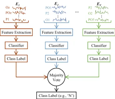 Fig. 2. Majority vote classification process for our channel selection method.