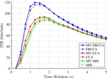 Fig. 3. Average ITR for majority vote classifiers and original classifiers, calculated for all subjects and trial blocks.
