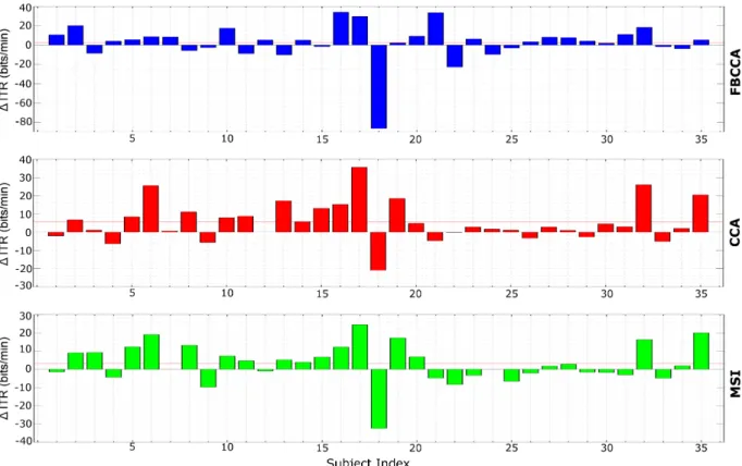 Fig. 4. Individual differences in ITR between majority vote FBCCA (MV-FBCCA) and original FBCCA methods (top), MV-CCA and original CCA methods (middle), and MV-MSI and original MSI methods (bottom)