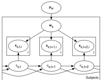 Figure 1. Graphical model representation of the unsupervised ERP speller with transfer learning and language model extensions
