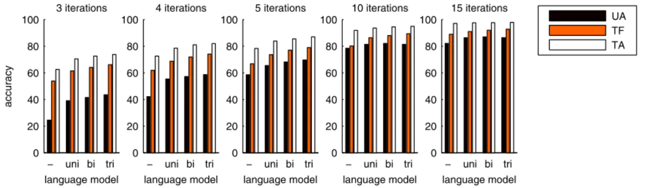 Figure 5. Accuracy for simulated online prediction using the unsupervised models.