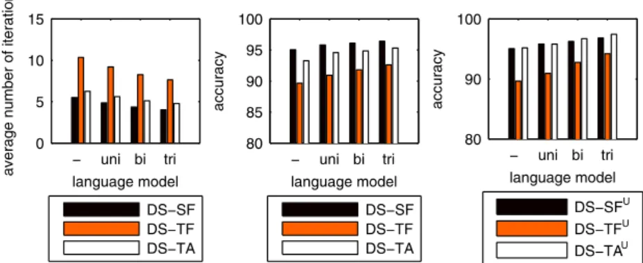 Figure 7. A visualization of the effect of language models on the required number of epochs and accuracy for dynamic stopping based methods.