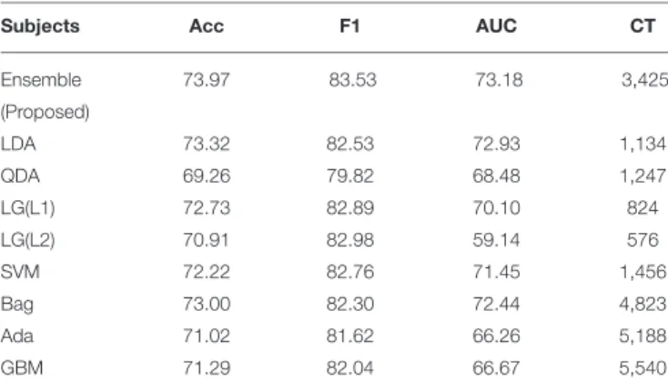 TABLE 3 | Online test results of the ensemble classifier for individual subjects.