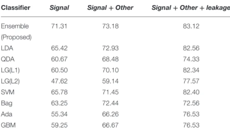 TABLE 6 | Comparison of AUC with standard competitor algorithms using leakage features.