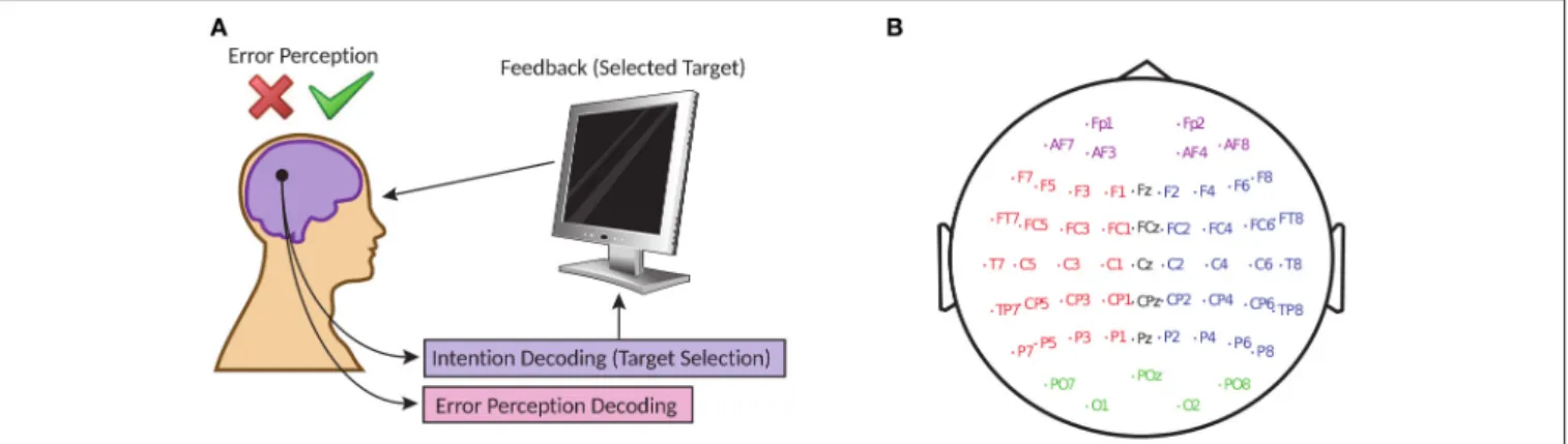 FIGURE 1 | (A) Online error potential decoding framework in target selection with BCI (B) Electrode locations of the 56 channels arranged in extended 10–20 system.