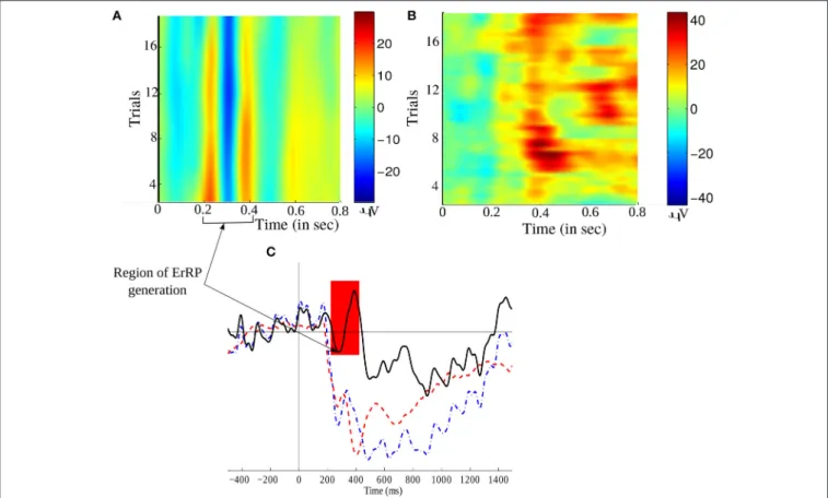 FIGURE 5 | Time-trial representation of (A) error related EEG signal, and (B) No error related EEG signal, over all trials
