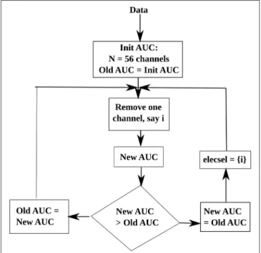 FIGURE 6 | Flowchart of the electrode selection algorithm. Here, elecsel stands for a subset of selected electrodes (or channels).