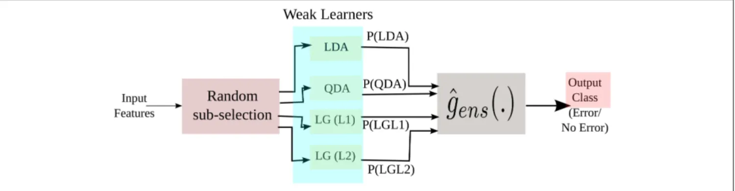 FIGURE 7 | A simplified representation of our ensemble approach during training. P(.) are the posterior probabilities of the weak learners.