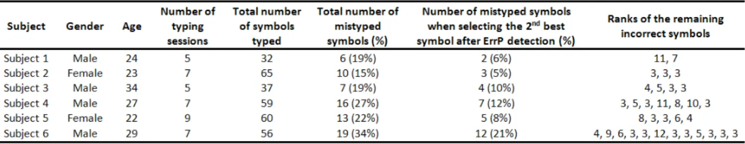 Table 2.  Details of the possible improvement for each subject the case of a 100% accurate ErrP detection