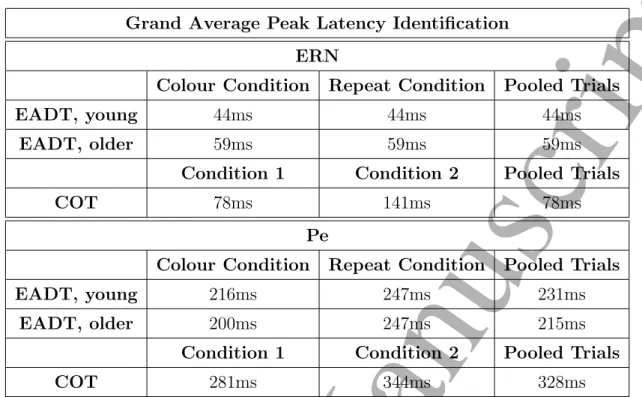 Table 2. ERN and Pe latencies, relative to error commission, as identified by peak analysis on the grand average channel Cz time domain waveform