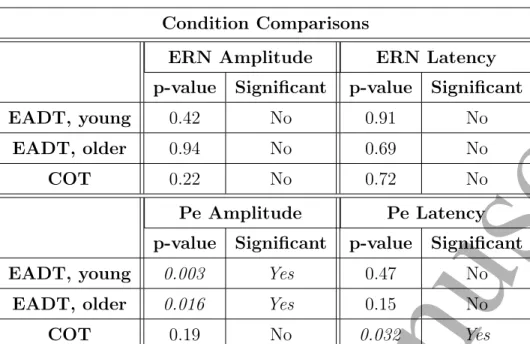 Table 3. Wilcoxon signed-rank test results from comparisions of peak amplitudes and latencies of colour condition vs repeat condition (EADT) and condition 1 vs condition 2 (COT)