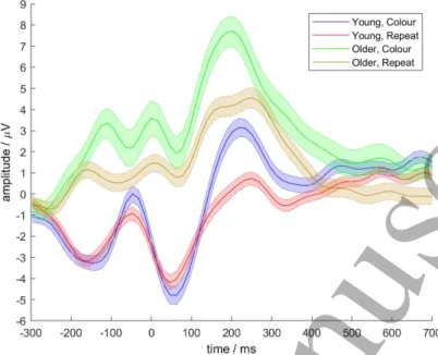 Figure 3. Grand average time domain EADT data at electrode site Cz. Time shown is relative to error commission