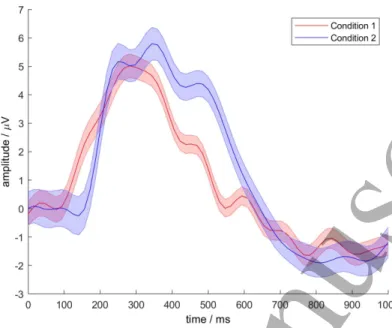 Figure 5. Grand average time domain COT data at electrode site Cz. Time shown is relative to the erroneous movement of the robot
