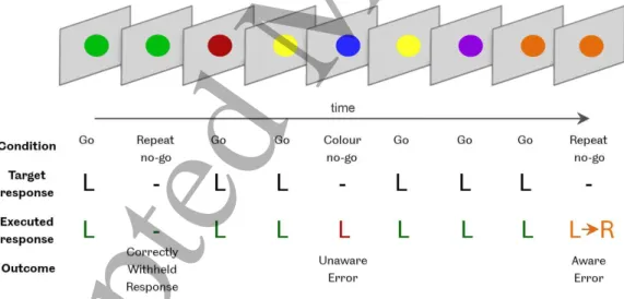 Figure 1. The Error Awareness Dot Task (EADT). Participants were asked to respond to “go” stimuli with a left mouse button click (L)