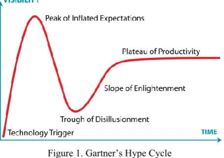 Figure 1. Gartner’s Hype Cycle 
