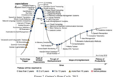Figure 2. Gartner’s Hype Cycle, 2013 