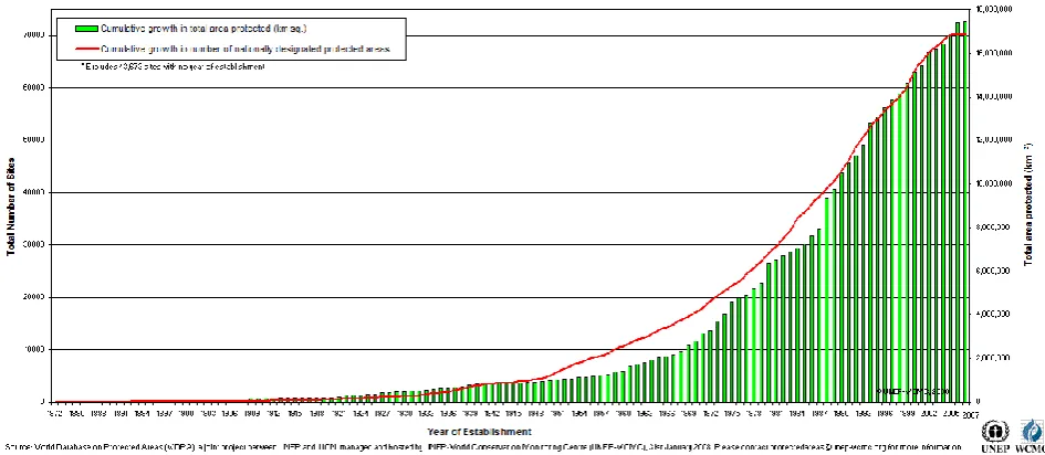 FIGURE 1-1: GROWTH IN PROTECTED AREAS (1872-2007) ) - (UNEP-WCMC, 2012) 