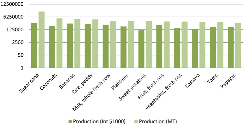 FIGURE 3-5: TOP PRODUCTION IN SIDS – 2012   (WHERE INTERNATIONAL COMMODITY PRICES ARE USED TO CALCULATE THE TOTAL VALUE OF EACH COMMODITY)13 