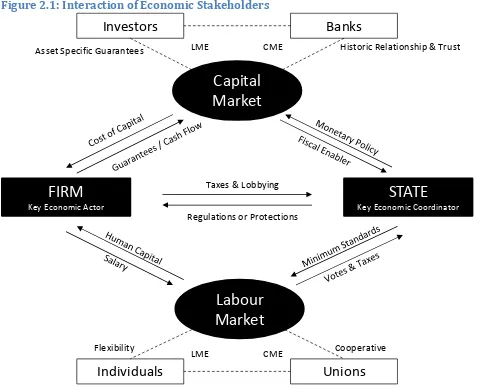 Figure 2.1: Interaction of Economic Stakeholders 