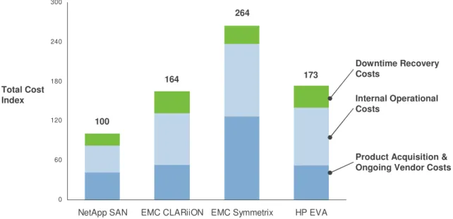 Figure 4: Total Cost Comparison: Typical Database Environments  Indexed Total Cost for NetApp FC SAN = 100 