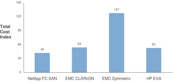 Figure 6: Database Product Acquisition &amp; Ongoing Vendor Costs  Indexed: Total Cost for NetApp FC SAN = 100 