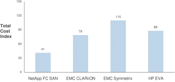 Figure 7: Database Internal Operational Costs  Indexed: Total Cost for NetApp FC SAN = 100