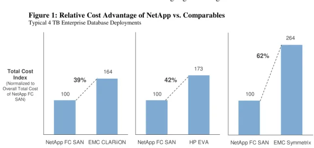 Figure 1: Relative Cost Advantage of NetApp vs. Comparables  Typical 4 TB Enterprise Database Deployments 