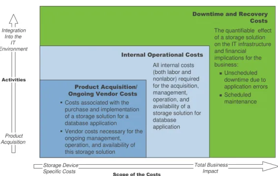 Figure 2: Oliver Wyman’s Approach to Total Cost  Integration Into the IT Environment Product Acquisition Storage Device  Specific Costs   Total Business Impact  Scope of the Costs