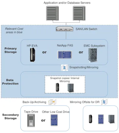 Figure 3: A Typical Database Storage Architecture View 