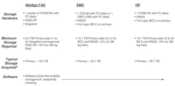 Table 1: Typical Configurations for NetApp, EMC, and HP for a 4 TB Database 