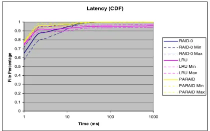 Figure 9 shows the  cumulative distribution function  (CDF) of the latency of the requests while figure 10 shows the CDF of  the total file completion times