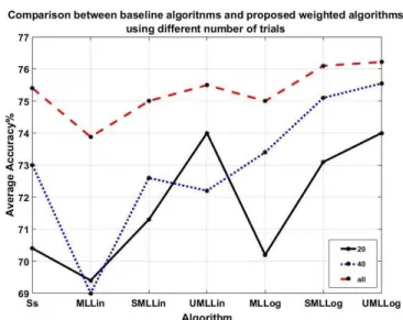 Fig. 3. Comparison between the proposed algorithms (SMLLin, UMLLin, SMLLog, and UMLLog) and the baseline algorithms (Ss, MLLin, and MLLog) using different number of trials for training (20, 40, and all trials) from new subject based on the average accuracy