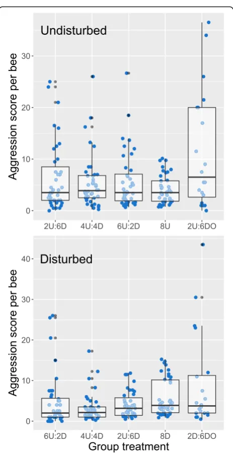 Fig. 2 Analysis of aggression as a function of social group.Undisturbed bees showed relatively consistent aggression levelsregardless of social group composition while disturbed individualssignificantly modulated their aggression in response to social grou