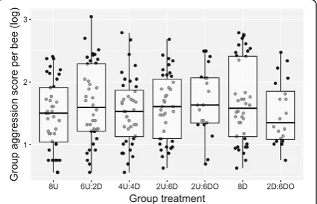 Fig. 3 Comparison of aggression scores for undisturbed, disturbed, and one-day-old bees kept in the same social group
