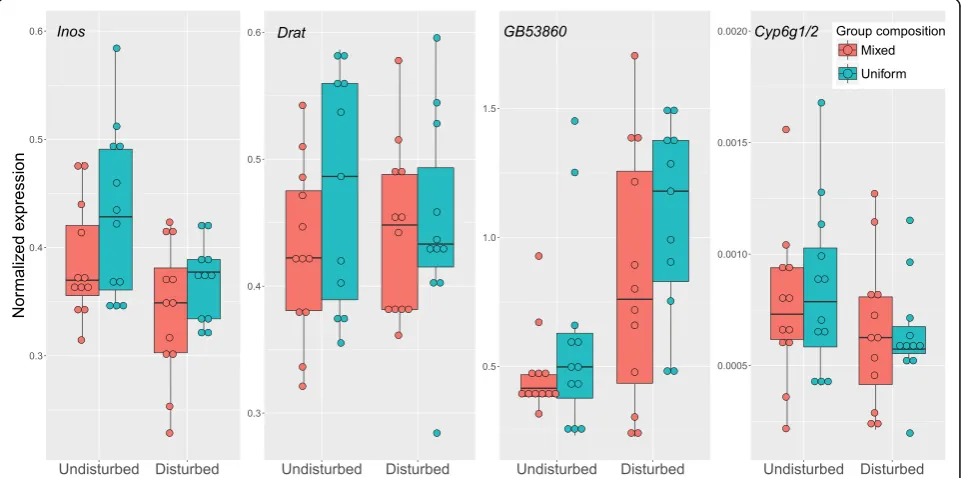 Table 1 Overall, chronic disturbance had significant effects onbrain expression for 3 of 4 aggression biomarker genes