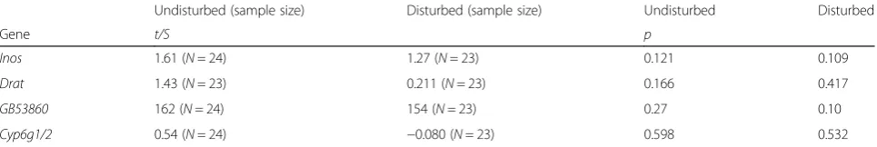 Table 2 Analyzed on a pairwise basis, lab-based social group (mixed, 4U:4D, versus uniform, 8U or 8D) had no effect on geneexpression, despite behavioral differences for disturbed bees as a function of group composition (Fig