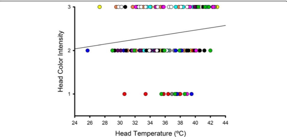 Fig. 3 Variation in the difference between Tsurf and Ta of Northern bald ibises. Data are shown in 0.5 °C intervals along Ta values ranging from21.0 to 42.5 °C in the head (a), the bill (b) and the black feathered body (c)