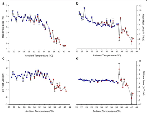 Fig. 4 Variation in estimated heat loss for the bare head skin (a, b) and the bill (c, d) of Northern bald ibises along a range of Ta