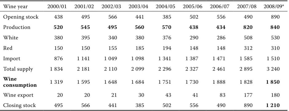 Table 1. Balance of wine in the wine years 2000 to 2009 (in thousand hectolitters)