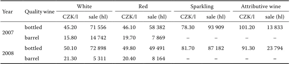 Table 4. Average prices of quality wine by industry producers in the years 2007 and 2008