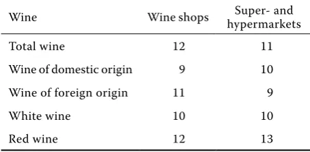 Figure 1. Estimation of wine demand development in the year 2010higherlowersame