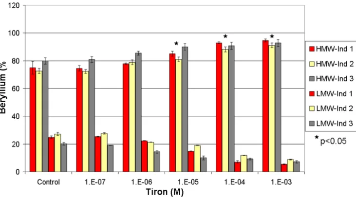 Table 1: Concentration and natural distribution of beryllium in the human serum of non-exposed individuals.