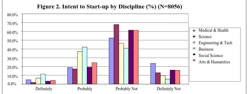 Figure 2. Intent to Start-up by Discipline (%) (N=8056) 