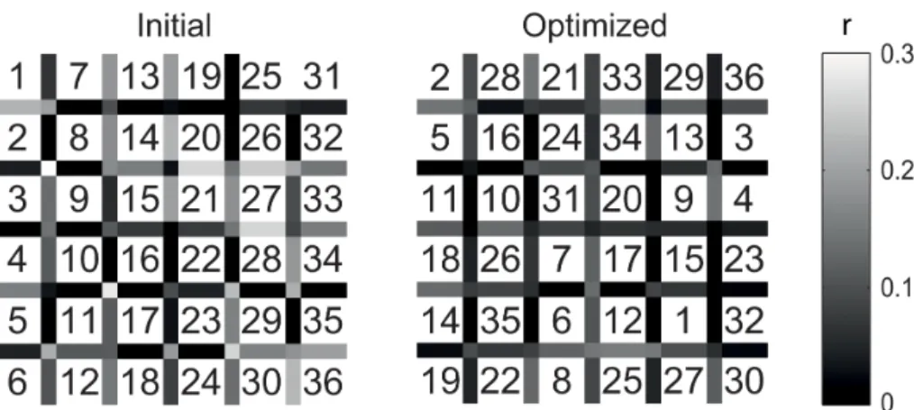 Fig 7. Layout optimization. To prevent cross-talk between neighbouring cells the allocation of bit- sequences to cells is optimized
