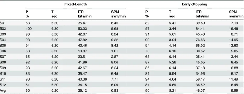 Table 1. Copy-spelling performance. Performance rates of all individual participants and the grand average during random copy-spelling