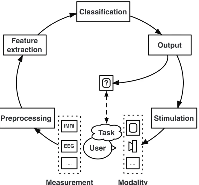 Fig 1. The BCI cycle. A general framework of BCIs, showing the consecutive steps in signal processing