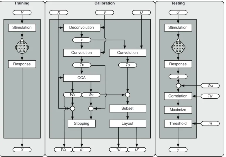Fig 3. The online pipeline. Three stages exist: training, calibration and testing. During training, responses X to stimuli from V are recorded